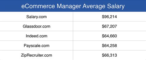 ecommerce channel manager salary